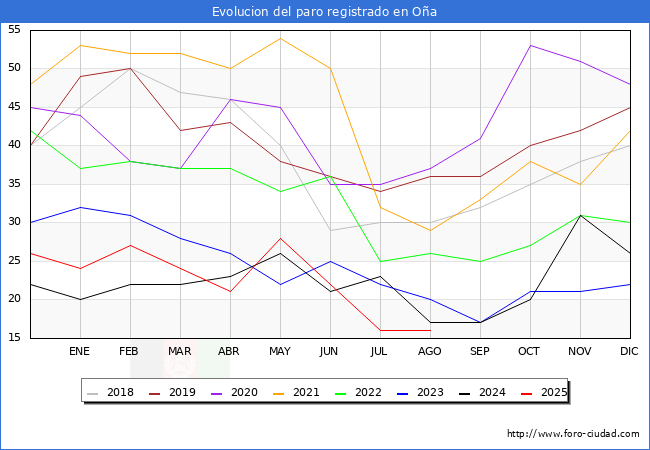 Evolucin de los datos de parados para el Municipio de Oa hasta Agosto del 2025.