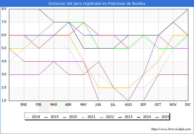 Evolucin de los datos de parados para el Municipio de Padrones de Bureba hasta Agosto del 2025.
