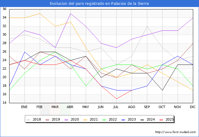 Evolucin de los datos de parados para el Municipio de Palacios de la Sierra hasta Agosto del 2025.