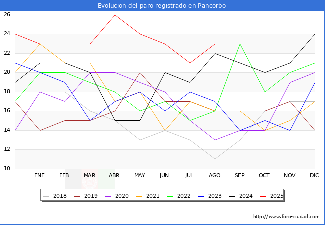 Evoluci�n de los datos de parados para el Municipio de Pancorbo hasta Agosto del 2025.