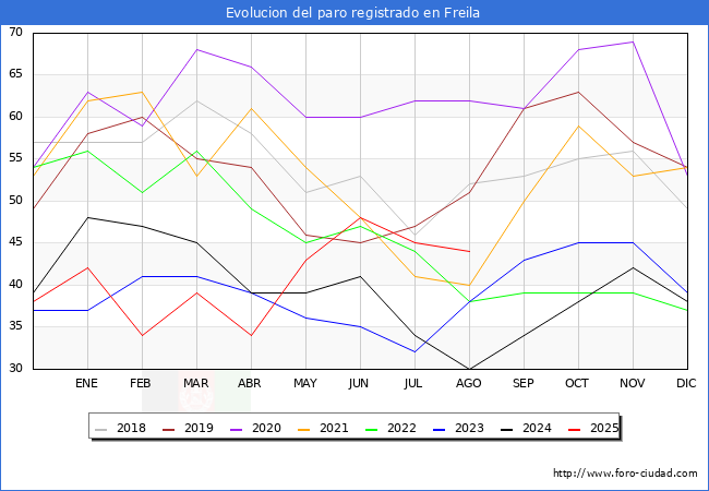 Evoluci�n de los datos de parados para el Municipio de Freila hasta Agosto del 2025.