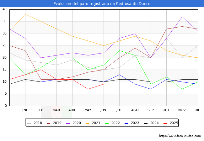Evolucin de los datos de parados para el Municipio de Pedrosa de Duero hasta Agosto del 2025.
