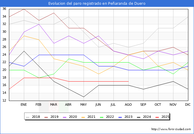 Evolucin de los datos de parados para el Municipio de Pearanda de Duero hasta Agosto del 2025.