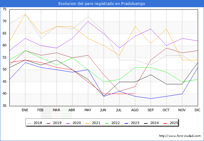 Evoluci�n de los datos de parados para el Municipio de Pradoluengo hasta Agosto del 2025.