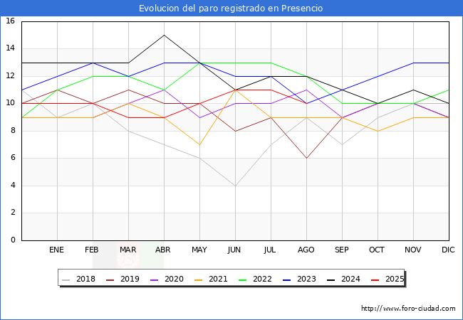 Evolucin de los datos de parados para el Municipio de Presencio hasta Agosto del 2025.