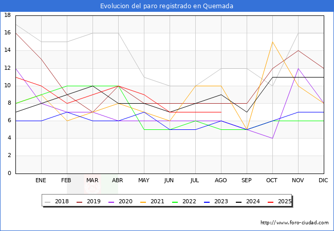 Evoluci�n de los datos de parados para el Municipio de Quemada hasta Agosto del 2025.
