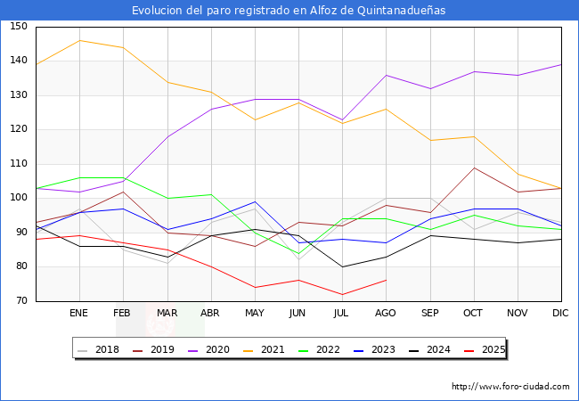 Evolucin de los datos de parados para el Municipio de Alfoz de Quintanadueas hasta Agosto del 2025.