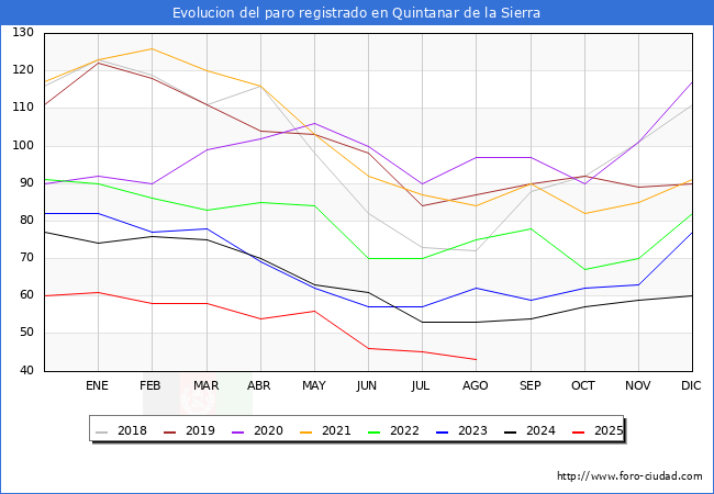Evolucin de los datos de parados para el Municipio de Quintanar de la Sierra hasta Agosto del 2025.
