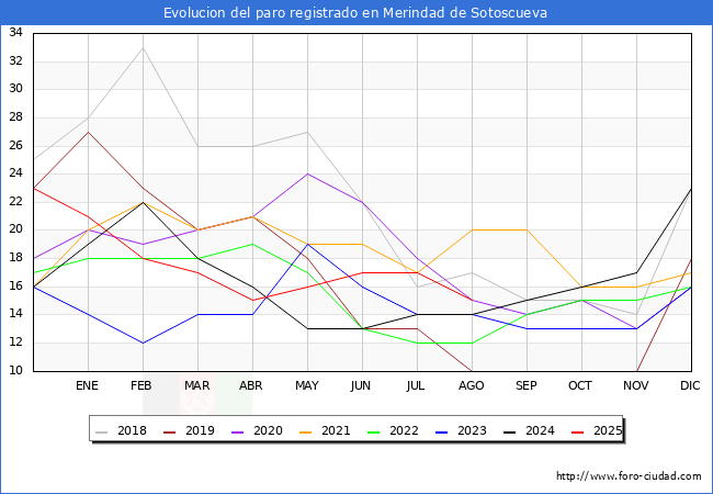 Evolucin de los datos de parados para el Municipio de Merindad de Sotoscueva hasta Agosto del 2025.