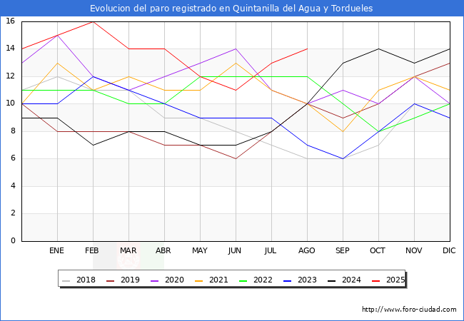 Evolucin de los datos de parados para el Municipio de Quintanilla del Agua y Tordueles hasta Agosto del 2025.