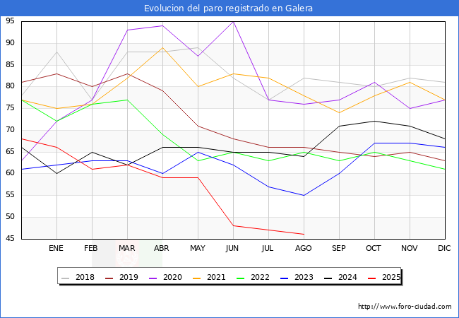 Evolucin de los datos de parados para el Municipio de Galera hasta Agosto del 2025.