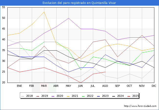 Evolucin de los datos de parados para el Municipio de Quintanilla Vivar hasta Agosto del 2025.