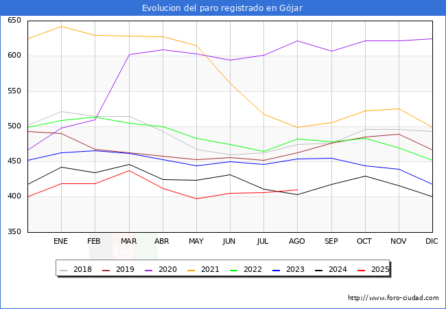 Evolucin de los datos de parados para el Municipio de Gjar hasta Agosto del 2025.