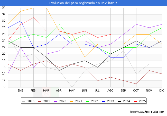 Evolucin de los datos de parados para el Municipio de Revillarruz hasta Agosto del 2025.