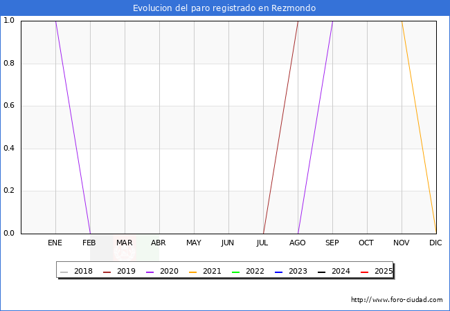 Evolucin de los datos de parados para el Municipio de Rezmondo hasta Agosto del 2025.