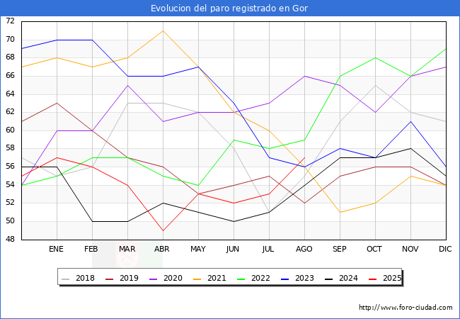 Evolucin de los datos de parados para el Municipio de Gor hasta Agosto del 2025.