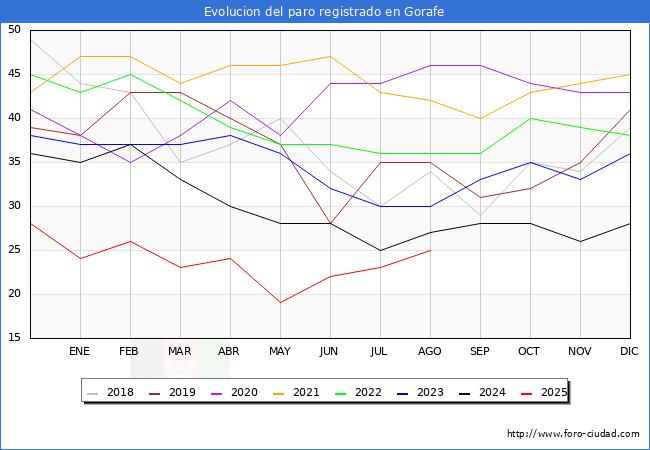 Evolucin de los datos de parados para el Municipio de Gorafe hasta Agosto del 2025.