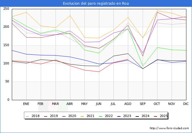 Evolucin de los datos de parados para el Municipio de Roa hasta Agosto del 2025.