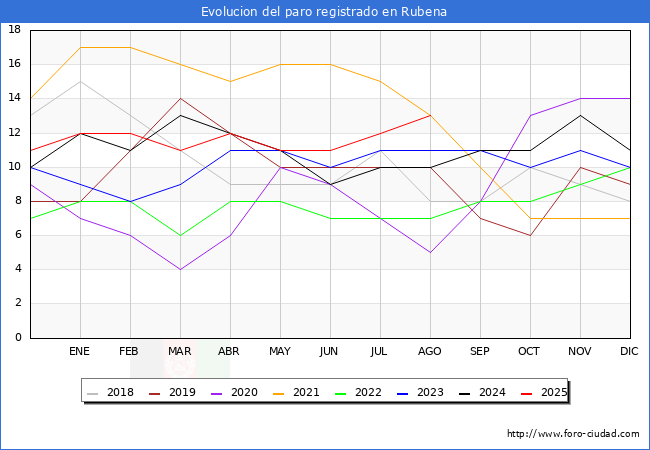 Evoluci�n de los datos de parados para el Municipio de Rubena hasta Agosto del 2025.