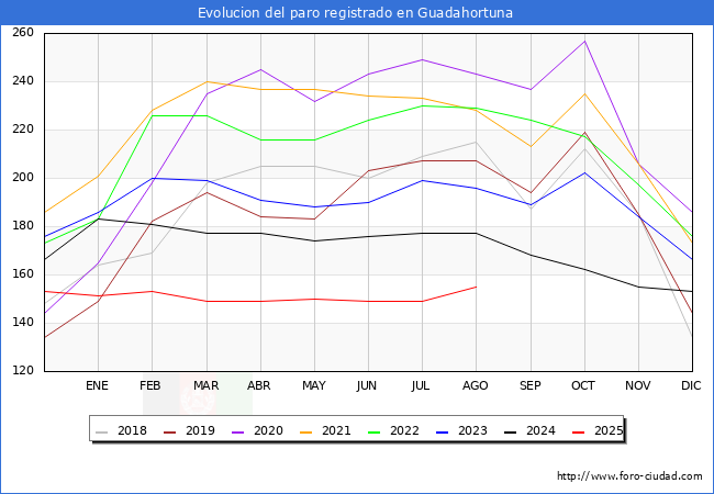Evolucin de los datos de parados para el Municipio de Guadahortuna hasta Agosto del 2025.