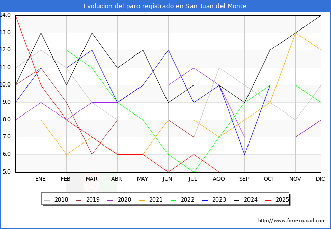 Evolucin de los datos de parados para el Municipio de San Juan del Monte hasta Agosto del 2025.