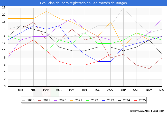 Evolucin de los datos de parados para el Municipio de San Mams de Burgos hasta Agosto del 2025.