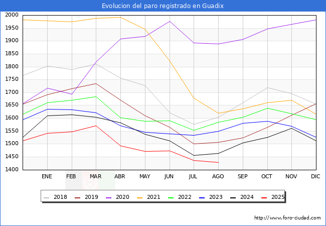 Evoluci�n de los datos de parados para el Municipio de Guadix hasta Agosto del 2025.