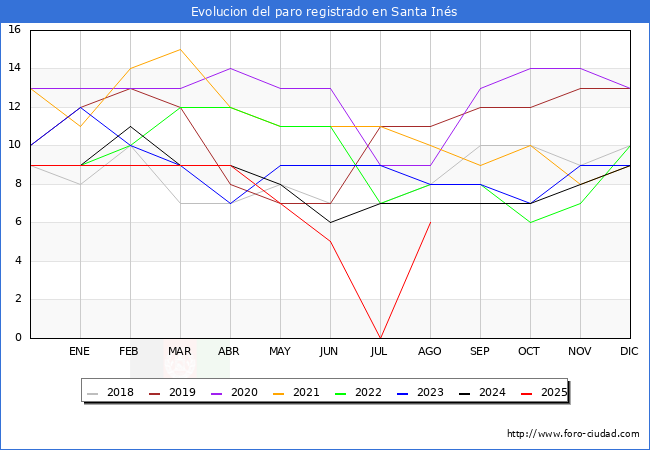Evolucin de los datos de parados para el Municipio de Santa Ins hasta Agosto del 2025.