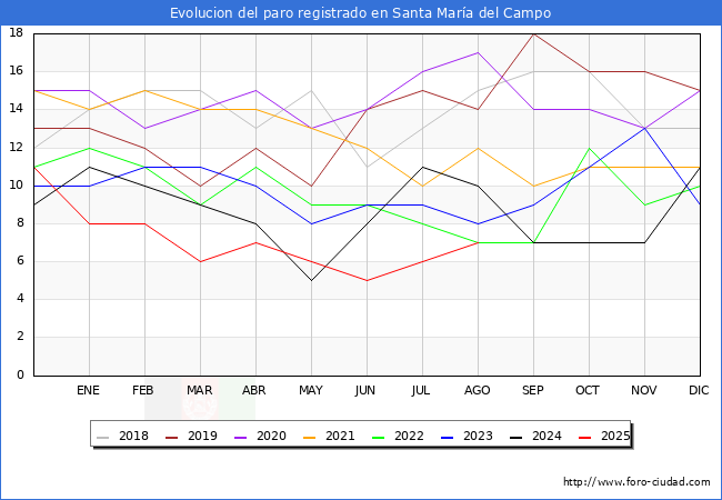 Evolucin de los datos de parados para el Municipio de Santa Mara del Campo hasta Agosto del 2025.