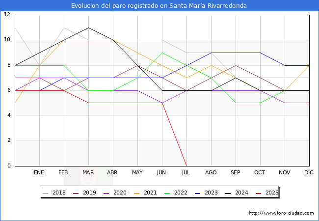 Evolucin de los datos de parados para el Municipio de Santa Mara Rivarredonda hasta Agosto del 2025.