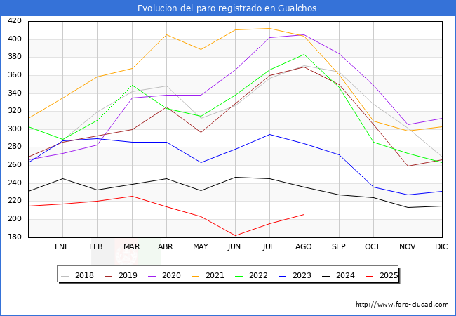 Evoluci�n de los datos de parados para el Municipio de Gualchos hasta Agosto del 2025.