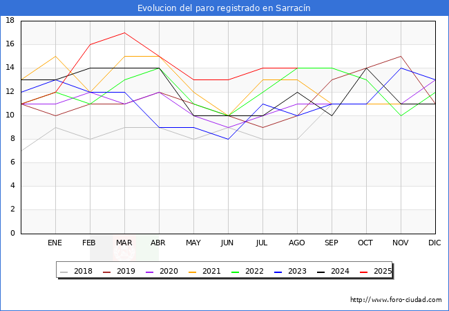 Evolucin de los datos de parados para el Municipio de Sarracn hasta Agosto del 2025.