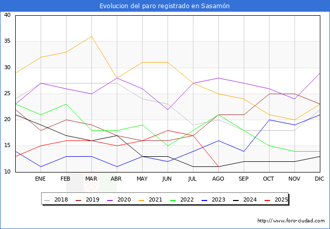 Evolucin de los datos de parados para el Municipio de Sasamn hasta Agosto del 2025.
