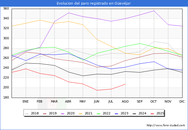Evolucin de los datos de parados para el Municipio de Gevjar hasta Agosto del 2025.