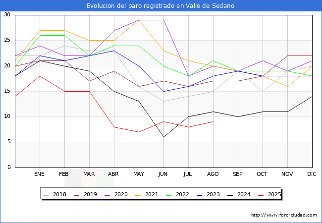Evolucin de los datos de parados para el Municipio de Valle de Sedano hasta Agosto del 2025.