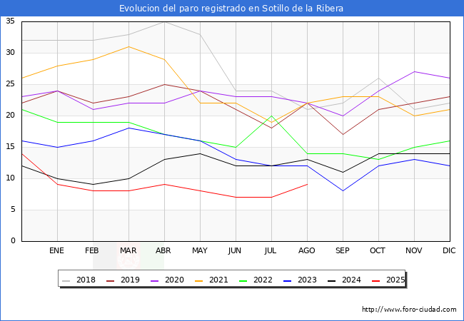 Evoluci�n de los datos de parados para el Municipio de Sotillo de la Ribera hasta Agosto del 2025.
