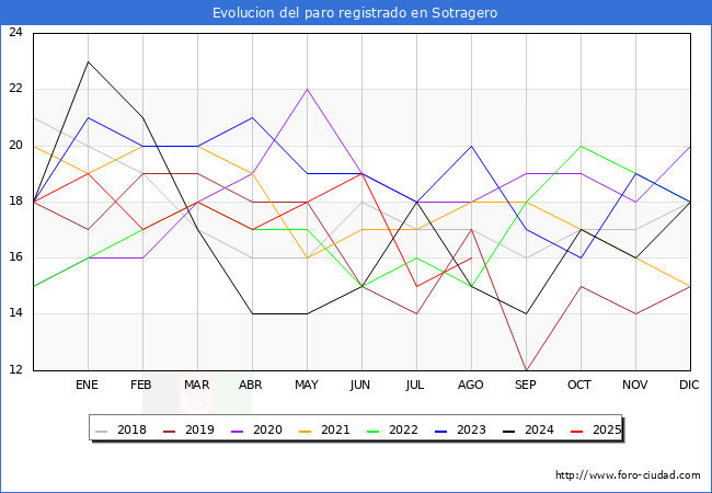 Evolucin de los datos de parados para el Municipio de Sotragero hasta Agosto del 2025.