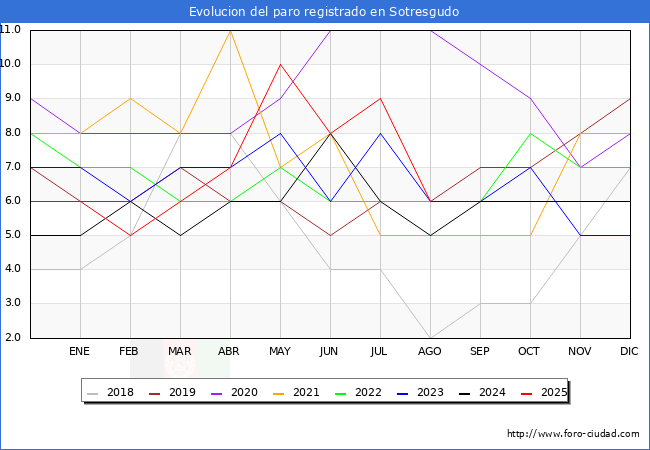 Evolucin de los datos de parados para el Municipio de Sotresgudo hasta Agosto del 2025.