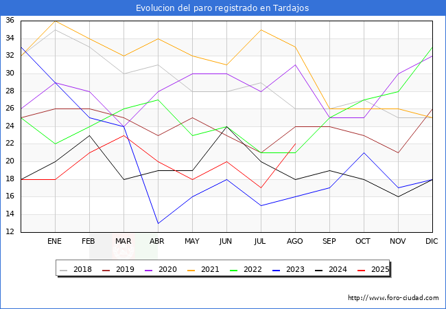 Evolucin de los datos de parados para el Municipio de Tardajos hasta Agosto del 2025.