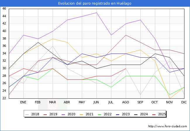 Evolucin de los datos de parados para el Municipio de Hulago hasta Agosto del 2025.