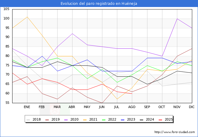 Evoluci�n de los datos de parados para el Municipio de Hu�neja hasta Agosto del 2025.