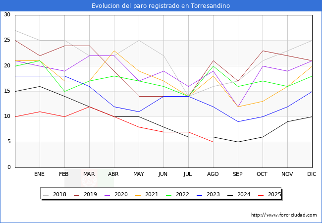 Evolucin de los datos de parados para el Municipio de Torresandino hasta Agosto del 2025.