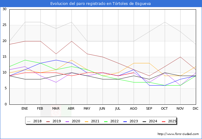 Evolucin de los datos de parados para el Municipio de Trtoles de Esgueva hasta Agosto del 2025.