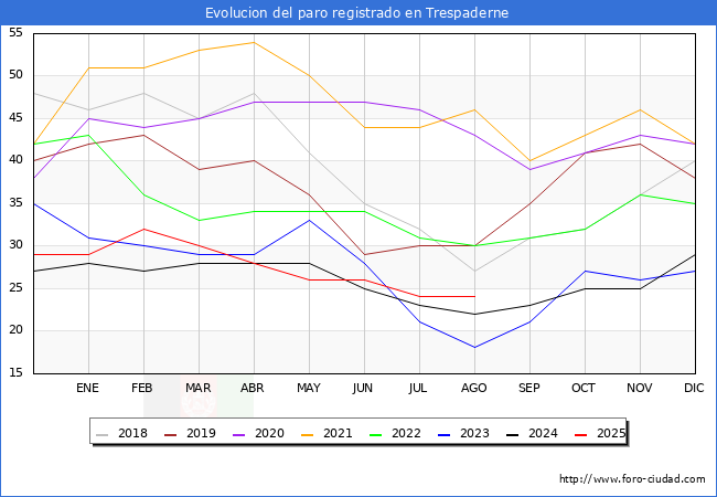 Evolucin de los datos de parados para el Municipio de Trespaderne hasta Agosto del 2025.