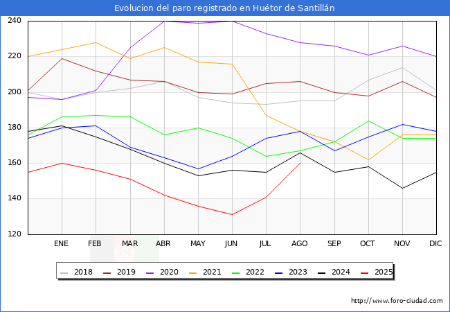 Evolucin de los datos de parados para el Municipio de Hutor de Santilln hasta Agosto del 2025.
