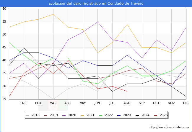 Evolucin de los datos de parados para el Municipio de Condado de Trevio hasta Agosto del 2025.