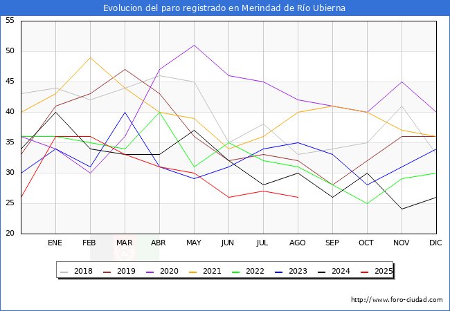 Evolucin de los datos de parados para el Municipio de Merindad de Ro Ubierna hasta Agosto del 2025.