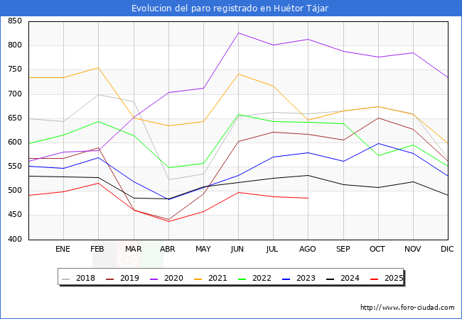 Evolucin de los datos de parados para el Municipio de Hutor Tjar hasta Agosto del 2025.