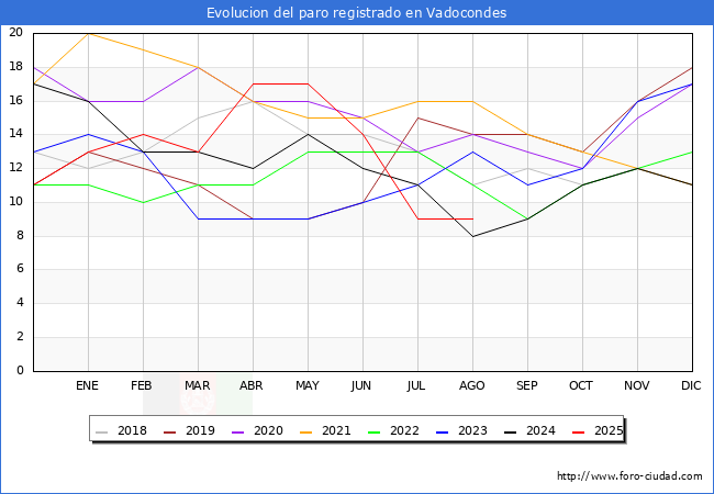Evolucin de los datos de parados para el Municipio de Vadocondes hasta Agosto del 2025.