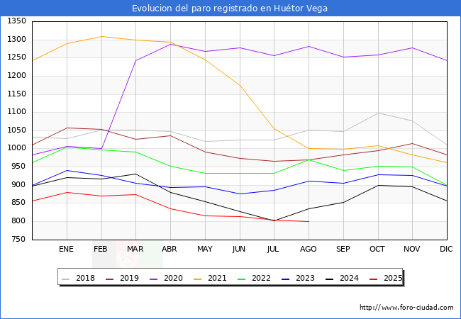 Evolucin de los datos de parados para el Municipio de Hutor Vega hasta Agosto del 2025.